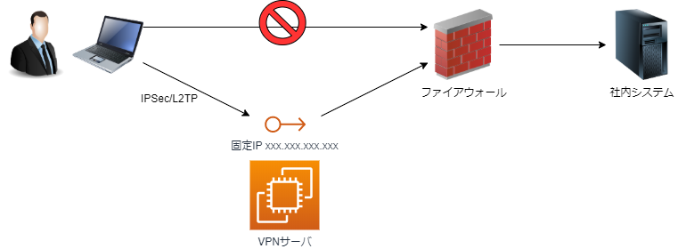 リモートワーク実現のためSoftEther VPNを利用したVPNサーバを作ってみた