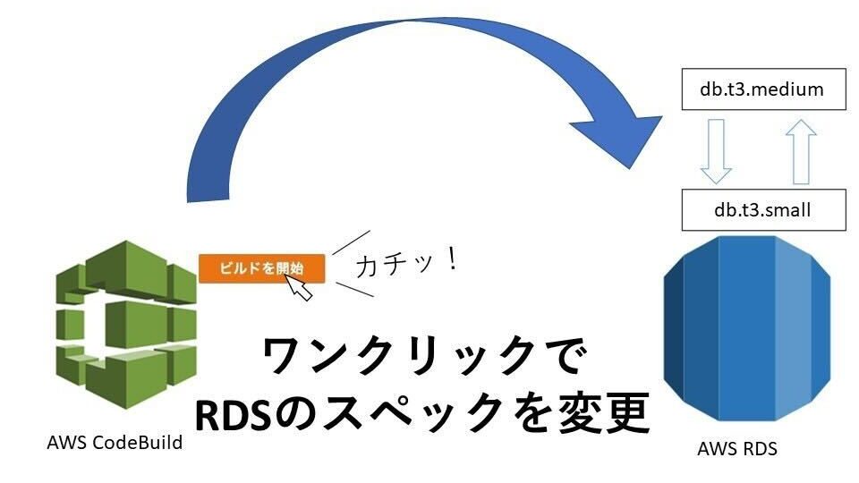 Cover Image for AWS CodeBuildを使って、AWS RDSのインスタンタイプを自動で変更する