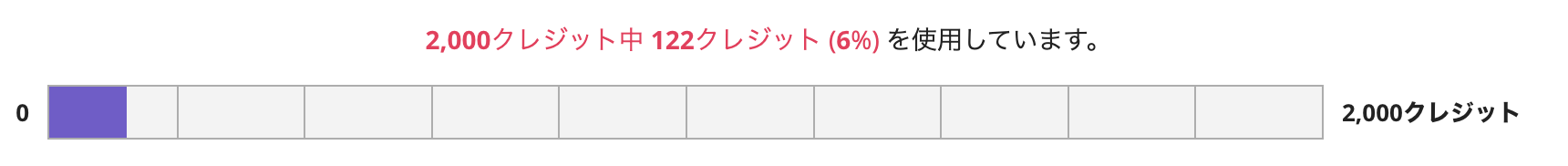 数回のプロンプトで122クレジット消費