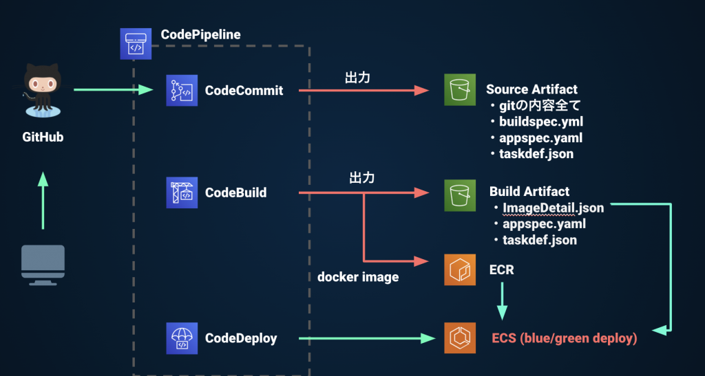 Cover Image for AWS ECSのCodePipeline(blue/green CodeDeploy)におけるtaskdef.jsonをcodebuild内で作成する。